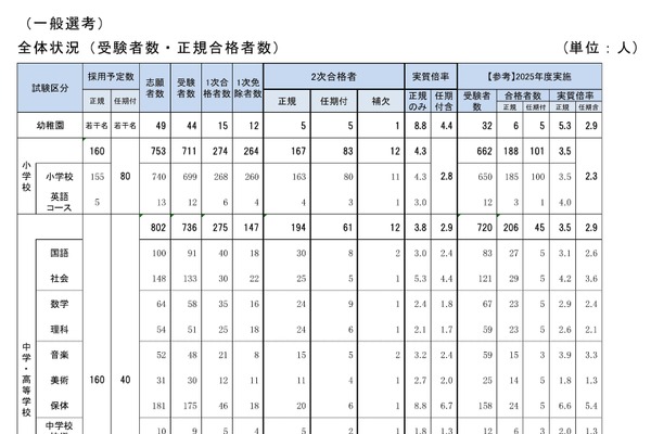 【教員採用】神戸市、2次選考432人合格…実質倍率4.1倍 画像