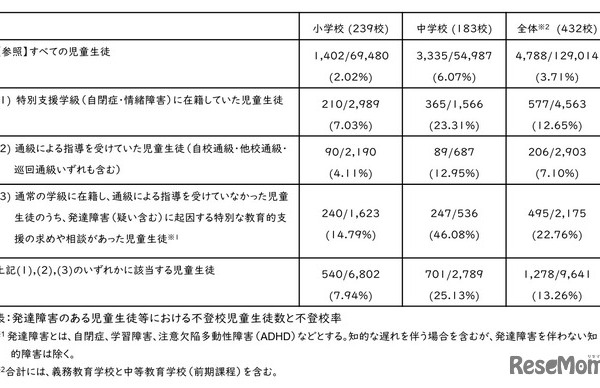 発達障害の不登校率13.26％、全児童生徒の約3.6倍…文科省調査 画像