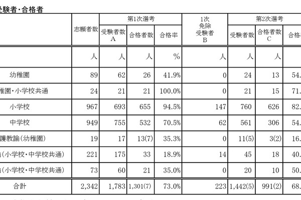 【教員採用】大阪市、2次選考で991人合格…最終倍率2.0倍 画像
