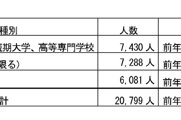 千葉県内の留学生、過去最多2万799人…ミャンマーが急増 画像