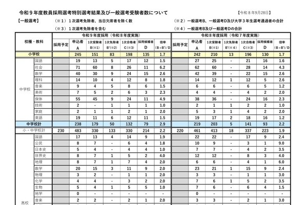 【教員採用】岩手県、一般選考330人が合格…倍率2.4倍 画像