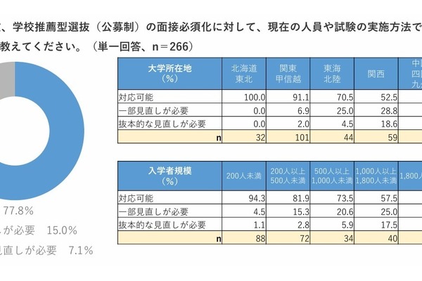 年内入試の面接必須化、私大8割「現体制で対応可能」規模や所在地で差 画像