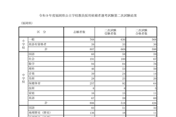 【教員採用】福岡県、1,373人が最終合格…2027年度選考 画像