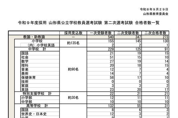 【教員採用】山形県、2027年度の2次試験合格者288人 画像