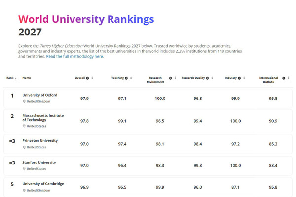 THE世界大学ランキング2027、東大27位・京大62位 画像