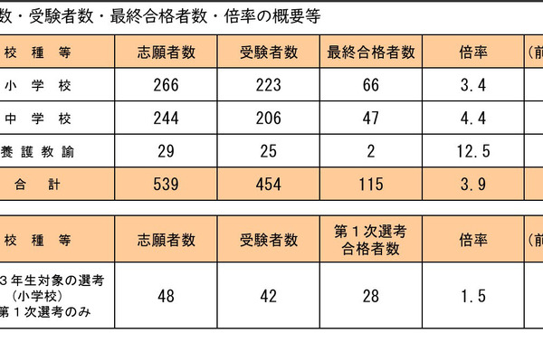 【教員採用】大阪府豊能地区、最終合格115人…倍率3.9倍 画像