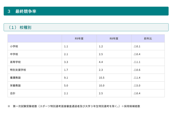 【教員採用】青森県、2027年度採用候補者381人…倍率2.1倍 画像