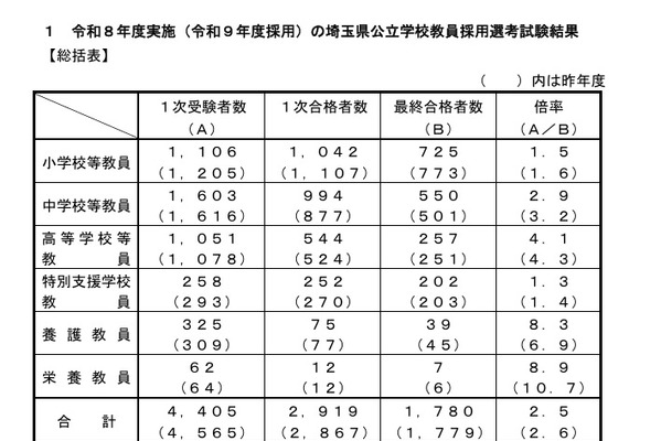 【教員採用】埼玉県、1,780人が最終合格…倍率2.5倍 画像