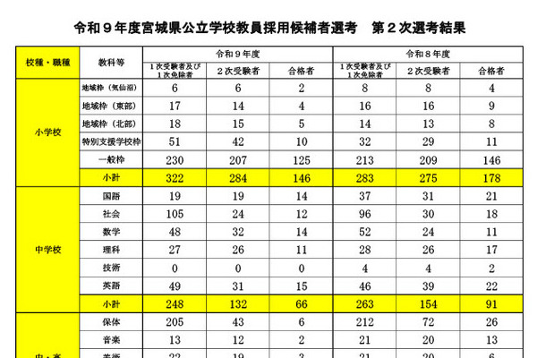 【教員採用】宮城県、最終合格325人…前年度比97人減 画像