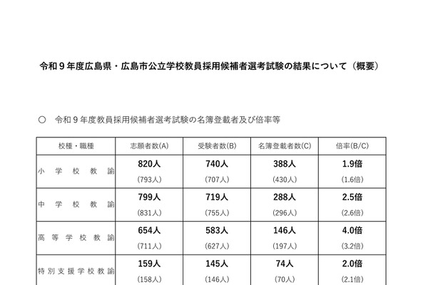 【教員採用】広島県・広島市、922人が合格…倍率2.7倍 画像