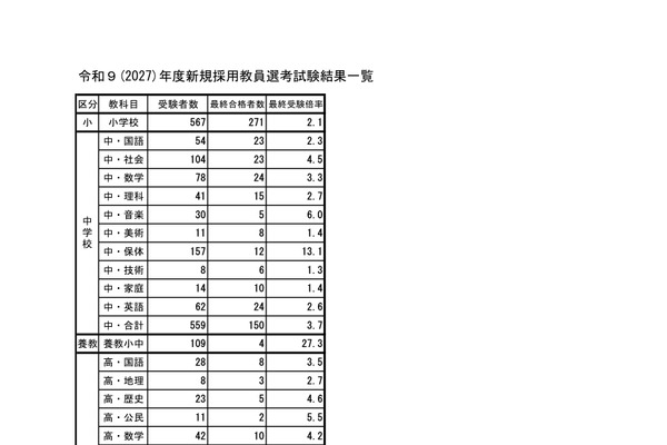 【教員採用】栃木県、542人が最終合格…倍率3.0倍 画像