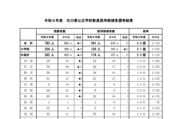 【教員採用】石川県、最終合格341人…倍率2.3倍 画像