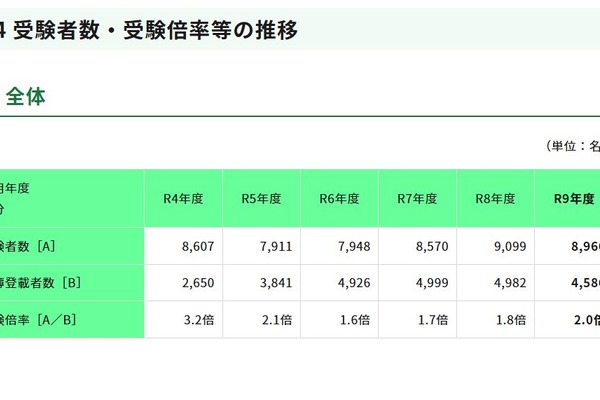 【教員採用】東京都、大3生前倒し約1.5倍…全体の倍率2.0倍 画像