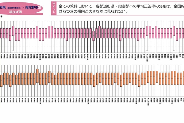 【全国学力テスト】都道府県別の結果公表…蔵書数と学力の相関に地域差 画像
