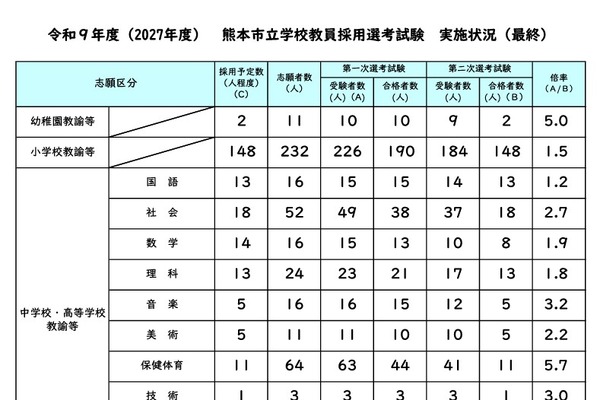 【教員採用】熊本市、249人が最終合格…倍率2.2倍 画像