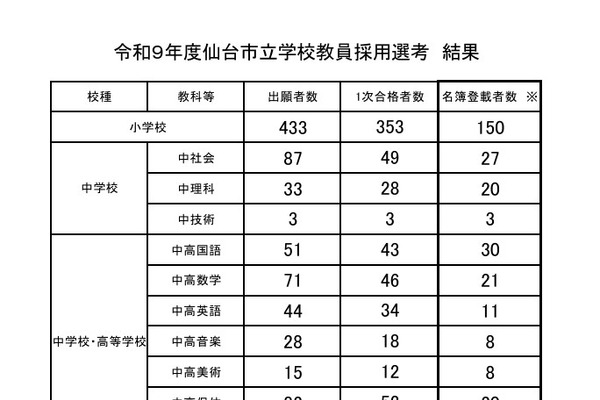 【教員採用】仙台市、最終結果を発表…合格者は323人 画像