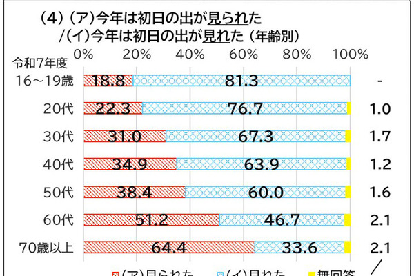 「ら抜き言葉」が若年層で浸透、国語への関心は8割超…文化庁調査 画像