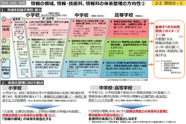 次期学習指導要領で小中高の情報教育を刷新…中教審まとめ 画像