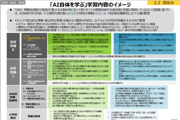 生成AIの利点とリスク対応、深い学びへ…次期指導要領まとめ 画像