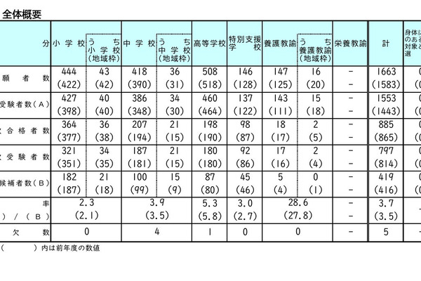 【教員採用】岡山県、419人が最終合格…4区分で倍率上昇 画像