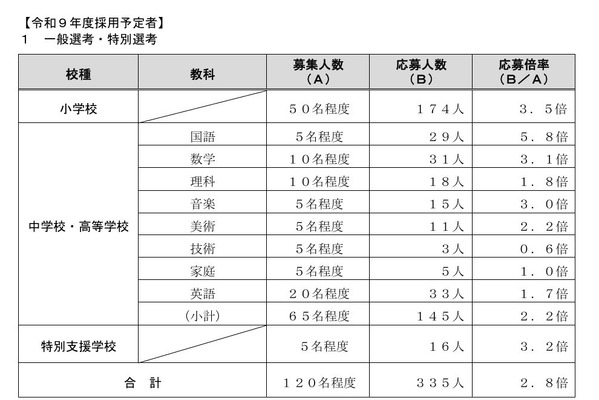 【教員採用】川崎市「秋期選考」応募者98人増、新設の大3生に50人 画像