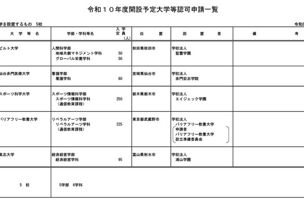 ビルト大・スポーツ科学大など、2028年度開設へ認可申請 画像