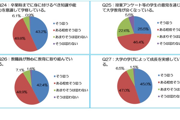 大学生の成長実感86％、授業外学修や外国語修得に課題…全国学生調査 画像