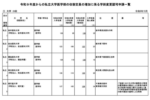 私立大医学部の定員増、順天堂大など23校が申請…2027年度 画像