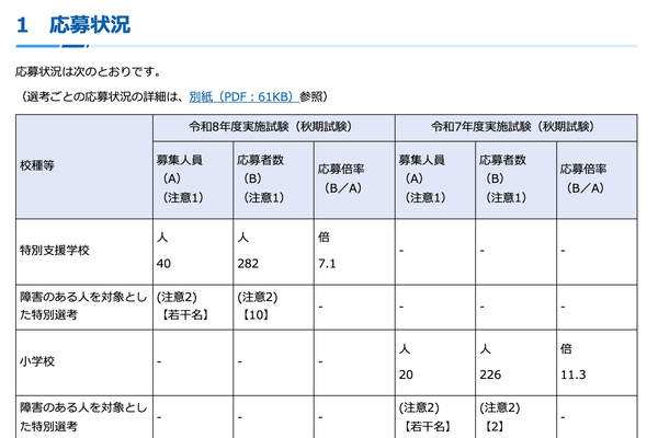 【教員採用】神奈川県、特別支援学校の秋期試験…応募倍率7.1倍 画像