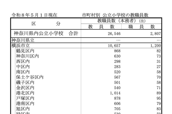 神奈川県、公立小中学校の教員315人増…2026年度教職員数 画像
