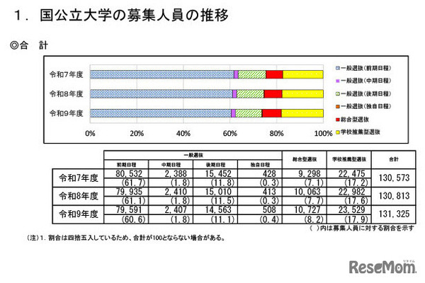 【大学受験2027】国公立大の募集人員13万1,325人、前年度比512人増 画像