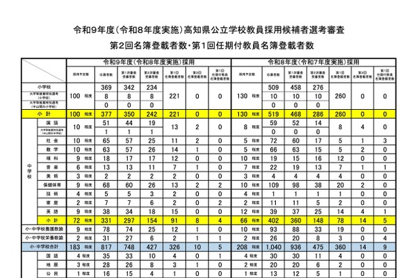 【教員採用】高知県の第2回名簿登載、中学校8人など計14人…任期付は9人 画像
