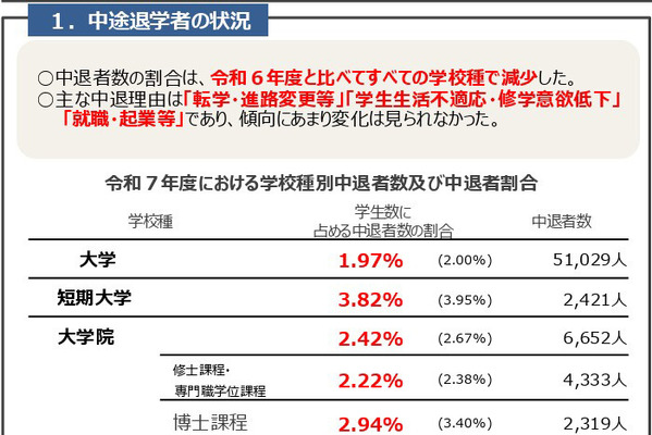 大学・短大など学生の中退2.05％、休学2.81％…前年度比減 画像