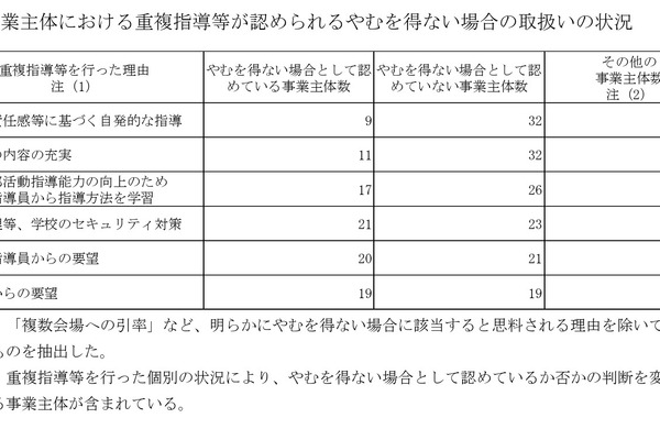 部活動指導員配置も、教員の「重複指導」時間は3割超…会計検査院 画像