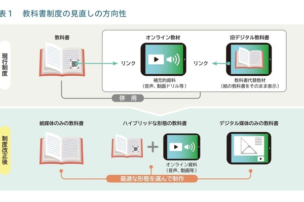 デジタル教科書、低・中学年は紙重視…10/22指針素案審議 画像