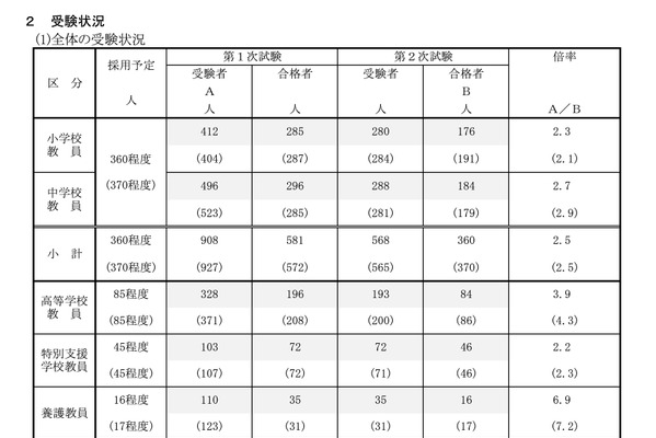 【教員採用】群馬県、2027年度は506人合格…倍率2.9倍 画像