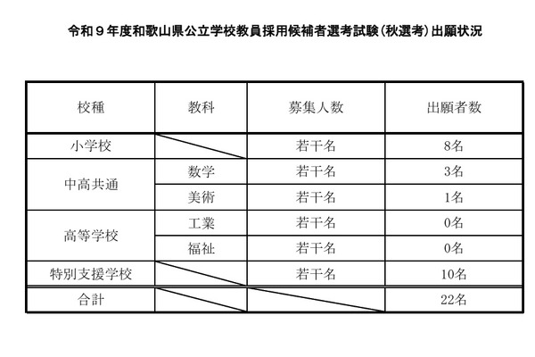 【教員採用】和歌山県「秋選考」に22人出願…特別支援10人 画像