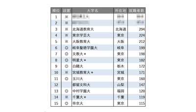 就職者数ランキング「小学校教諭」トップ5はすべて国立大 画像