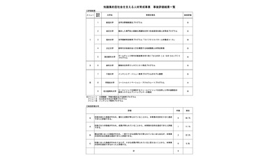 知識集約型人材育成事業の事後評価、新潟大ら6大学がS評価 画像