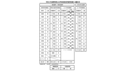 静岡県の教採試験、新設「大学3年生選考」に336人志願 画像