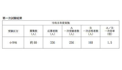 【教員採用】横浜市、春実施試験は一次合格168人 画像