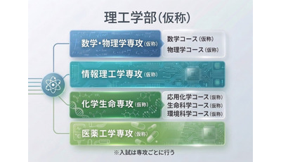 日本女子大、2029年4月「理工学部」開設構想…医薬工学など4専攻 画像