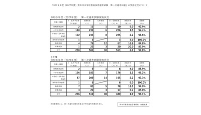 【教員採用】熊本市、1次試験は551人受験…実質倍率2.1倍 画像