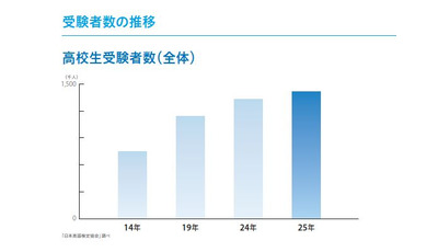 高校生の英検受験142万人に増加、2級以上取得率は49％ 画像