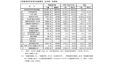 埼玉県、高卒の就職率9.3％で過去最低…大学等進学率66.8％ 画像