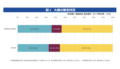 女性の教育委員ゼロは24自治体、文科省が現状調査結果を公表 画像