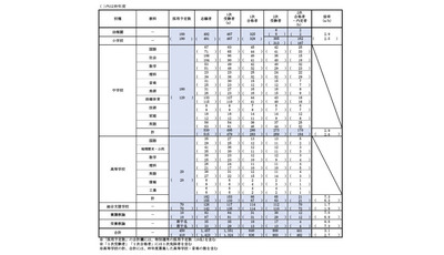 【教員採用】京都市、441人内定…新卒者が約半数 画像