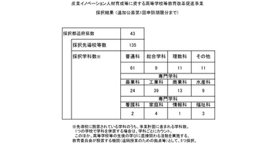 文科省、高校教育改革の先導校60校・機関を追加採択…5県で初採択 画像