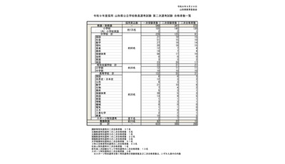 【教員採用】山形県、2027年度の2次試験合格者288人 画像