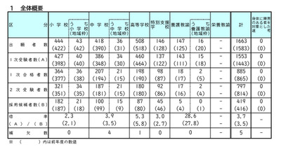 【教員採用】岡山県、419人が最終合格…4区分で倍率上昇 画像